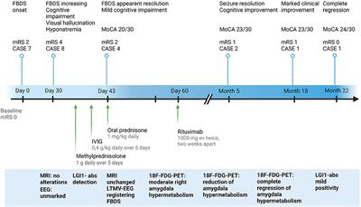 Long-term-video monitoring EEG and 18F-FDG-PET are useful tools to detect residual disease activity in anti-LGI1-Abs encephalitis: A case report